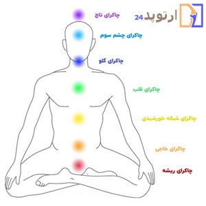 What-is-chakra-and-introducing-its-types-min